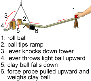 compound machine